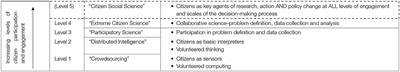 Citizen Social Science for More Integrative and Effective Climate Action: A Science-Policy Perspective